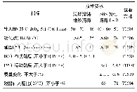 《表1 项目所采用橡胶沥青和SBS改性沥青技术指标要求对比》