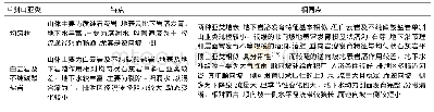 《表2 均匀状石灰岩平顶山亚类和白云岩及不纯碳酸盐岩单斜山亚类异同点》