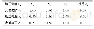 表5 判断矩阵C2及权重
