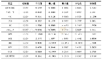 表3 主要变量的描述性统计表