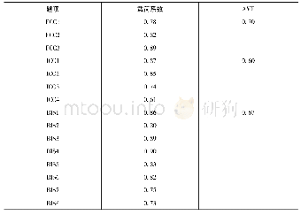 《表2 收敛效度检验：母子公司知识转移渠道、研发协同与产品创新绩效关系研究——吸收能力的调节作用》