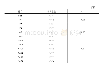 《表2 收敛效度检验：母子公司知识转移渠道、研发协同与产品创新绩效关系研究——吸收能力的调节作用》