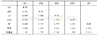 《表3 各变量均值、标准差和相关系数》