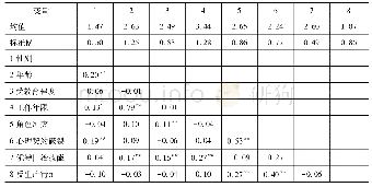 表2 变量的均值、标准差和相关系数