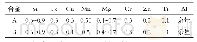 《表1 实验合金A和B的成分（质量分数/%）》