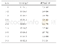 表4 压溃吸能数据：6005A合金挤压型材压溃性能研究