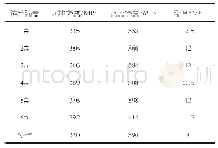 《表6 不同固溶制度下棒材的力学性能》