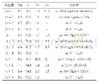 《表3 铸态合金不同位置的EDS能谱分析（原子百分数/%）》