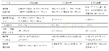 表1 四、五、六代电解槽操作规范及指标要求