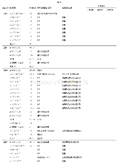 表1 二次精制盐水分析检测调查数据