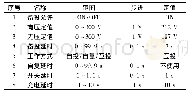 表1 氯化异氰尿酸备自投装置参数设定表