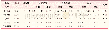 《表1 不同微相非均质性参数统计》