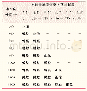 表2 不同全角变化率下钻具状态模拟计算