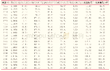 《表4 A井6220～6549m井段拟合伽马数据（部分）》