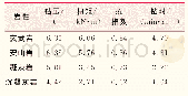 表2 渤中X油田火成岩工程参数平均值