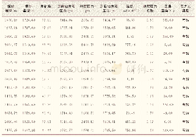 表4 PLC地址分配表：国产随钻测压工具IFPT在渤海油田的应用
