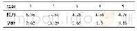 《表1 0 径向基网络模型预测数据与归一化前预测数据之间的相对误差》