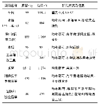 《表1 主要承载部件、加载方式》