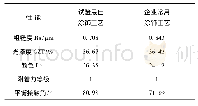 《表5 格丽斯涂饰工艺性能对比表》