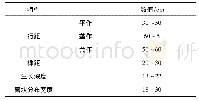 《表1 西北地区马铃薯种植农艺》