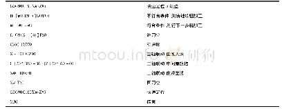 《表2 右旋程序代码：托辊左右螺旋槽的编程与加工》