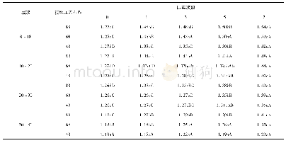 《表3 不同接地压力对中壤土土壤容重的影响》