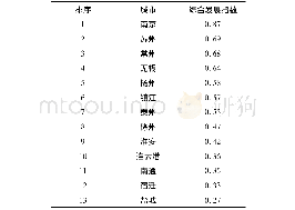 表5 江苏13个地级市体育人口强省建设评价指数排序