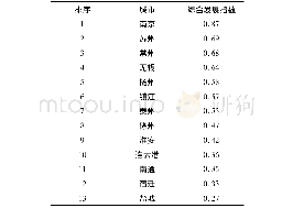 《表5 江苏13个地级市体育人口强省建设评价指数排序》