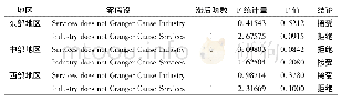 表4 面板Granger因果关系检验结果