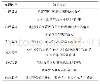 《表2 英格兰青训学院“招生者”和“球探”知识体系》