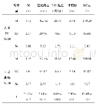 《表2 2018级00后健美操选项课女生身身体素质比较》