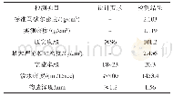 《表3 现场取芯芯样性能检测结果》