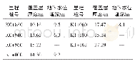 表2 隧道覆盖层厚度及地下水埋深统计表