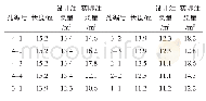 《表5 水平钢花管注浆量：石马寨隧道进口浅埋段冒顶处理技术探讨》