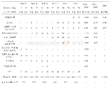 《表4 沈阳、大连在（机遇之城—技术成熟度）中的分值统计》