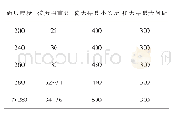 《表2 传力杆尺寸和间距（mm)》