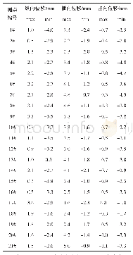 《表2 位移监测限值：施工监测在高支模工程中的应用》