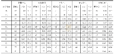 表3 中国幼儿人格发展教师评定量表各维度女生小班团体内百分等级常模、原始分数、Z分数和T分数对应表 (n=1184)