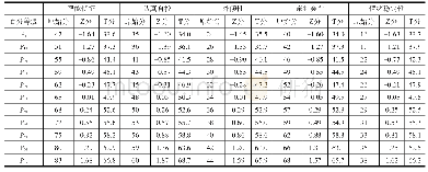 《表4 中国幼儿人格发展教师评定量表各维度女生中班团体内百分等级常模、原始分数、Z分数和T分数对应表 (n=1152)》