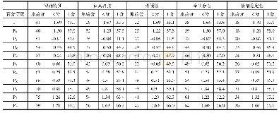 表6 中国幼儿人格发展教师评定量表各维度男生小班团体内百分等级常模、原始分数、Z分数和T分数对应表 (n=1212)