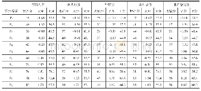 《表8 中国幼儿人格发展教师评定量表各维度男生大班团体内百分等级常模、原始分数、Z分数和T分数对应表 (n=1254)》