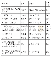 《表2 政府绩效管理教材的部分经典教材》