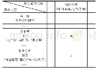 表6《管理学》中的章节与动作语言指标之间对应关系