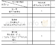 表7《管理沟通技巧》中的章节与动作语言指标之间对应关系