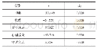 《表1 绩优生与普通学生在抑郁、焦虑、交往焦虑、心理适应、考试焦虑测试统计分析》