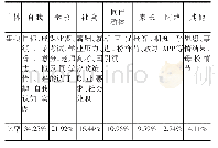 《表1：对学生影响较大的事项情况统计表》