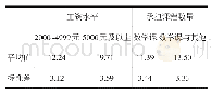 《表8 不同工资水平和承担多门不同课程的教师在学生和家长对其专业发展影响态度方面的平均值和标准差》