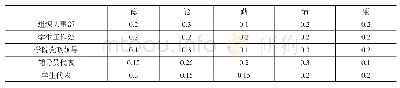 《表2 考核主体对考核指标所分配的权重构成评估权重表》