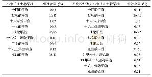 《表1 小桐子生物柴油经离子交换树脂处理前后成分组成》