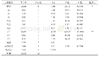 表4 方差分析表：响应面法优化大孔树脂固定化黑豆过氧化物酶的研究